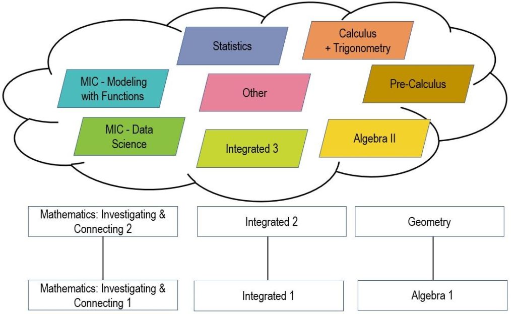 High school pathways. A long description of the graphic is provided in the text that follows. 