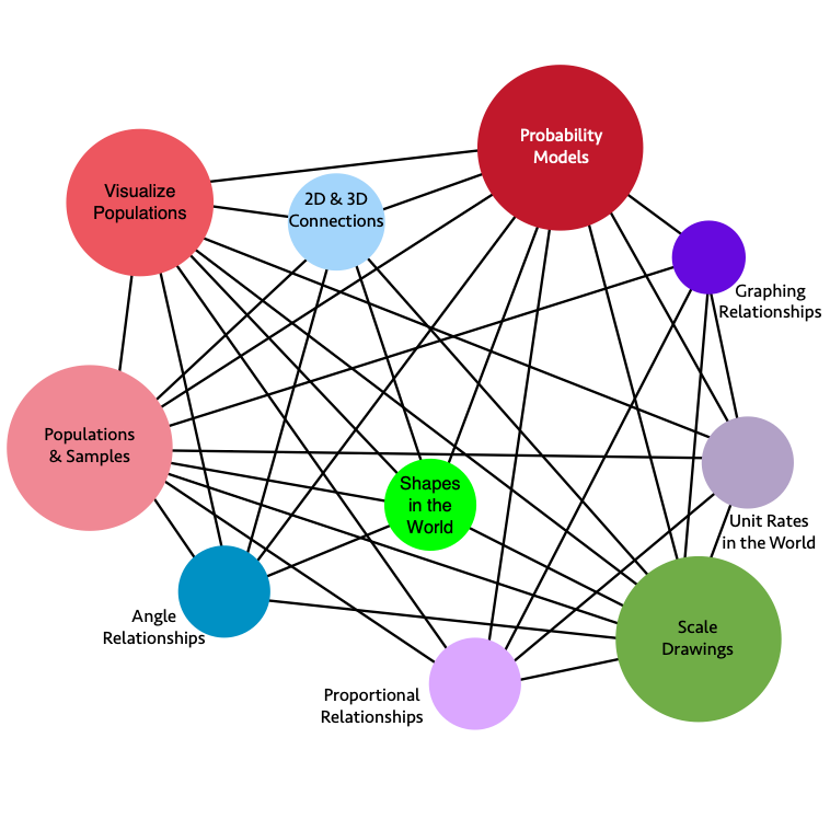 A graphic that represents relationships between Grade 7 Big Ideas.  A detailed description in included in the text below.