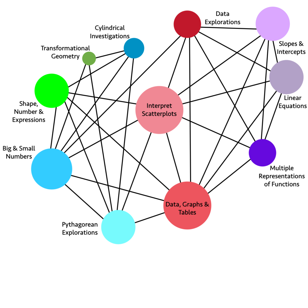 A graphic that represents relationships between Grade 8 Big Ideas.  A detailed description in included in the text below.