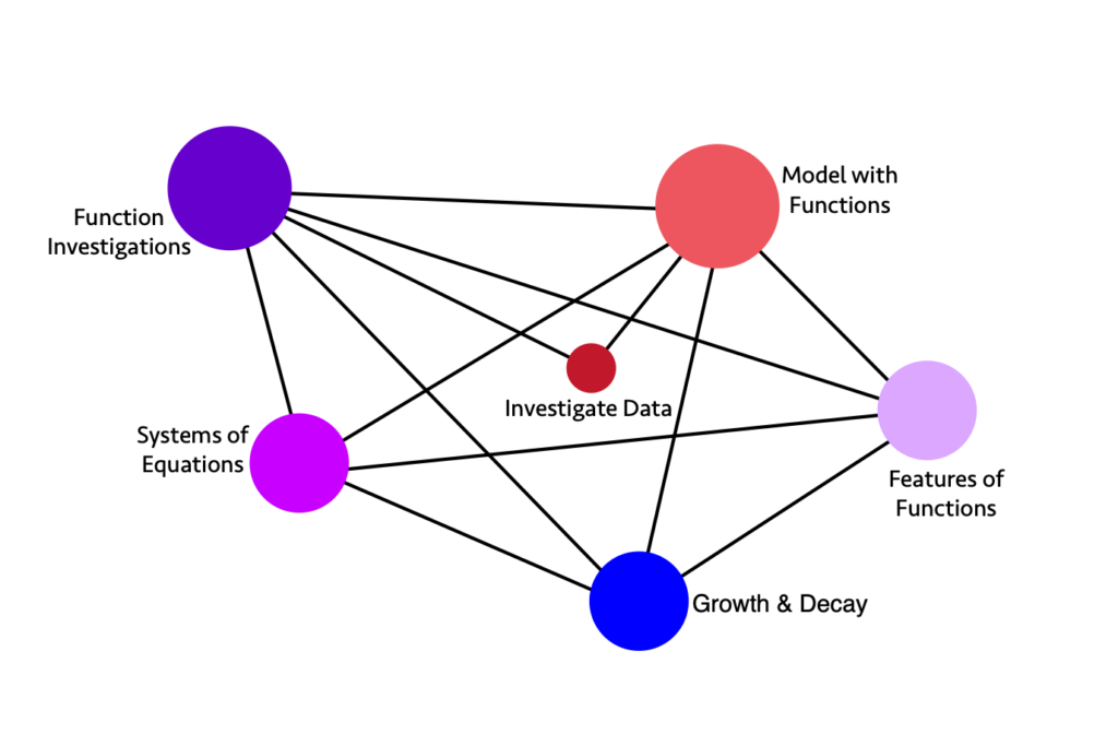 A graphic that represents relationships between High School Algebra Big Ideas.  A detailed description in included in the text below.