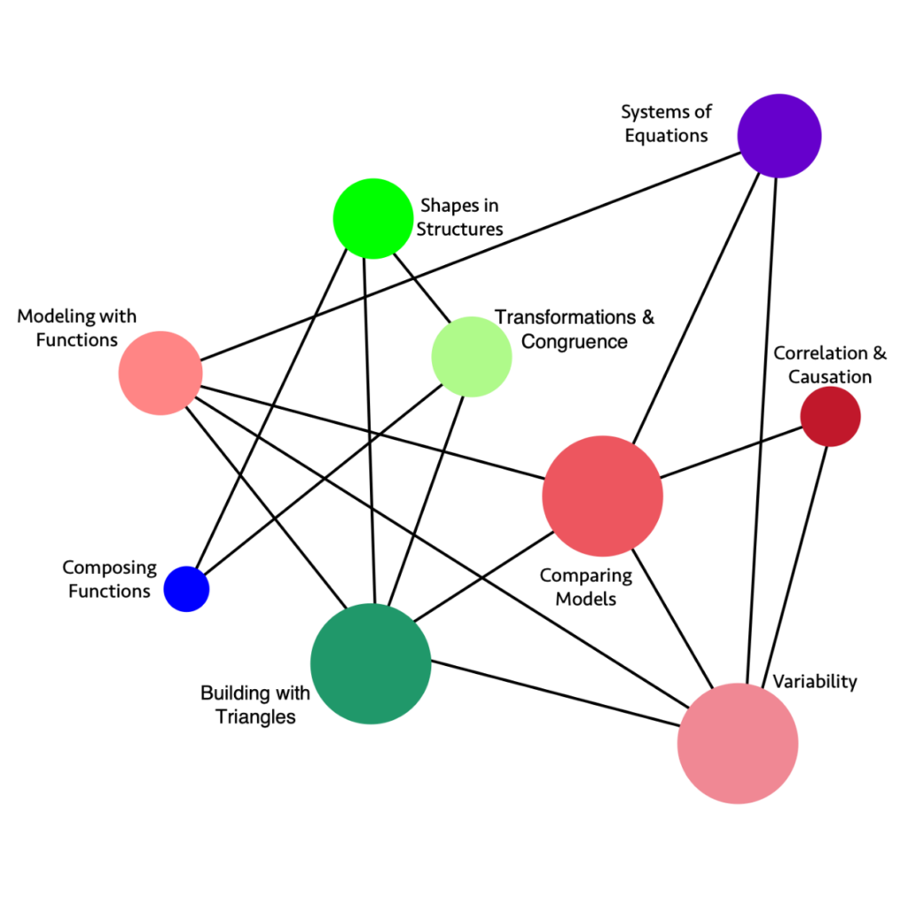 A graphic that represents relationships between High School Integrated 1 Big Ideas.  A detailed description in included in the text below.