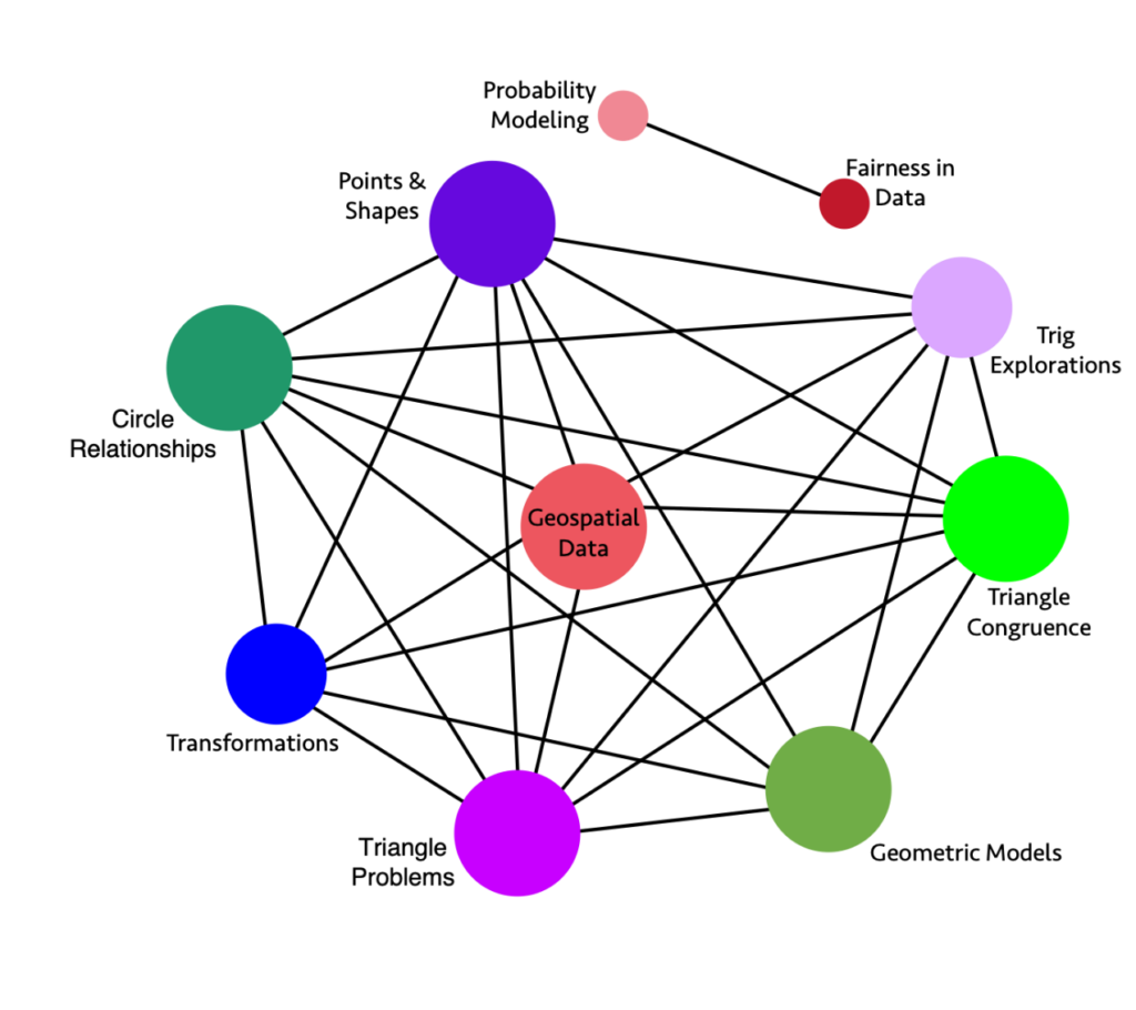 A graphic that represents relationships between High School Geometry Big Ideas.  A detailed description in included in the text below.