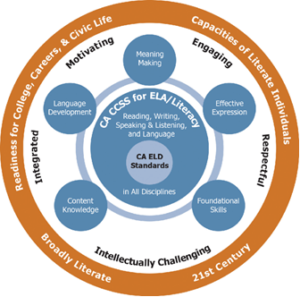 Diagram of Big Picture of California's English Language Arts, Literacy, and English Development Instruction. Graphic is described in the text that follows.