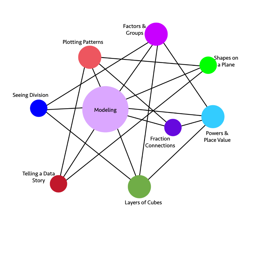 A graphic that represents relationships between Grade 5 Big Ideas.  A detailed description in included in the text below.