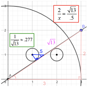 A geometric solution to the problem shown visually. See long description for details.