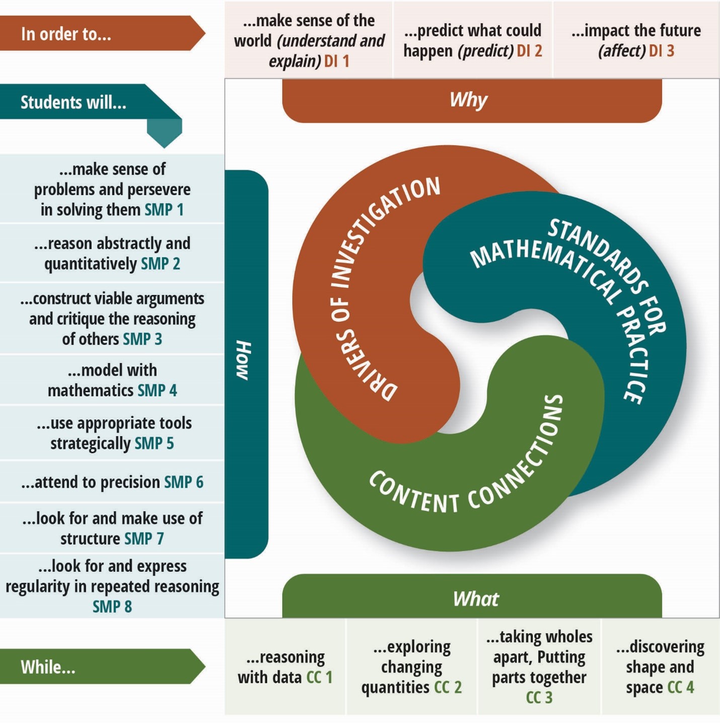 Drivers of Investigation, Standards for Mathematical Practices, and Content Connections. The long description is below the image.