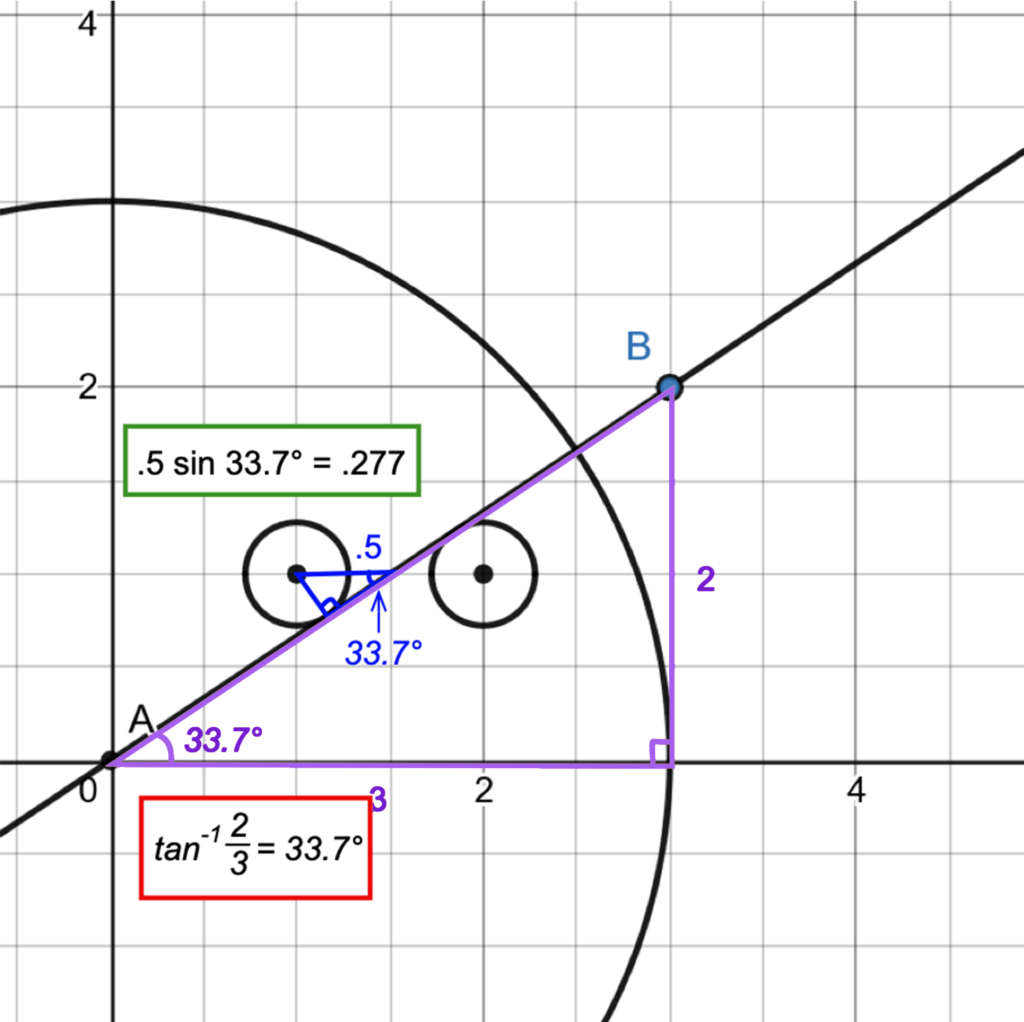 A trigonometric solution to the problem shown visually. A link to the long description is available below the image.